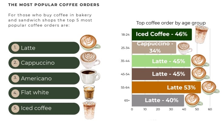 The rise of bakery coffee report from Lincoln & York