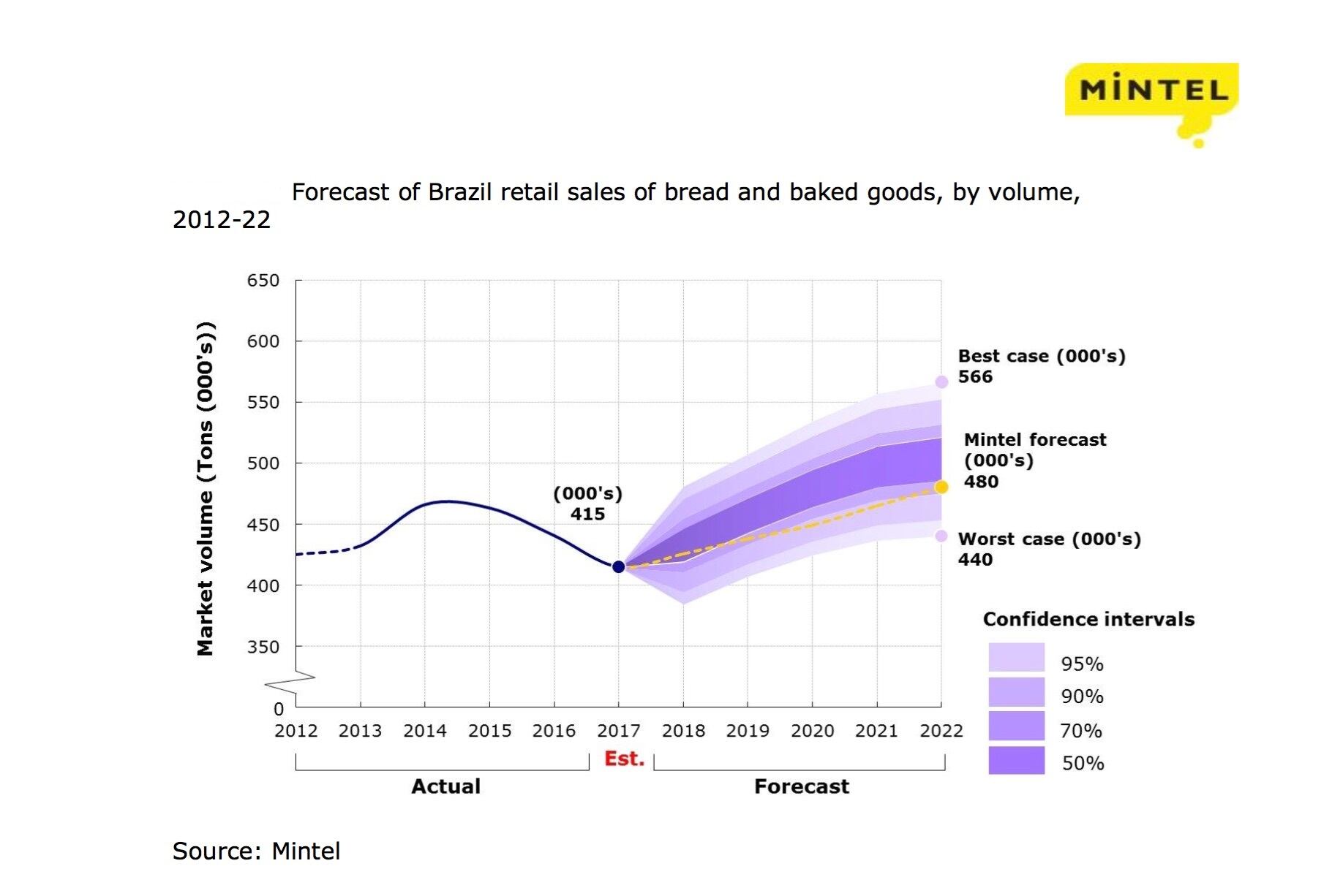 Mintel_BreadBakedGoods_Volume_Forecast.jpg