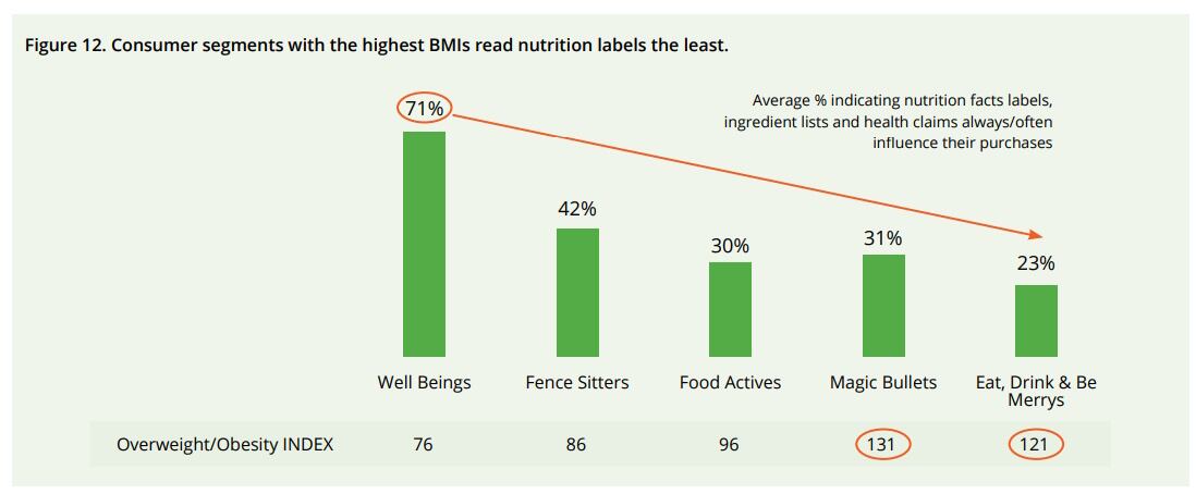 Consumer segments with the highest BMIs read nutrition labels the least