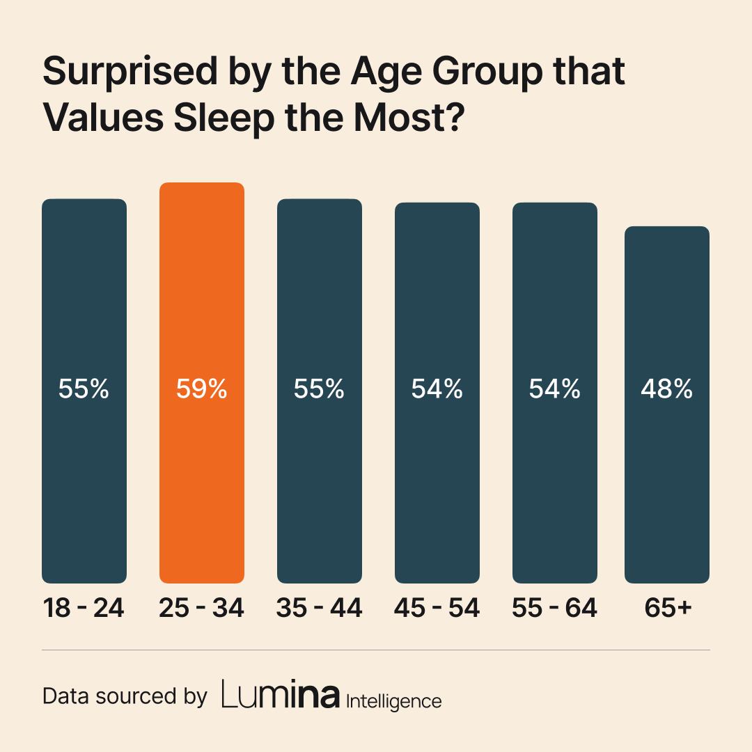 Lumina chart displaying which consumers report valuing sleep by age group.