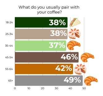 The rise of bakery coffee report from Lincoln & York