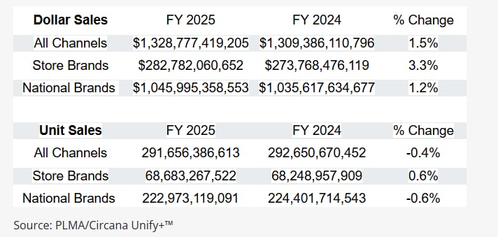 The Private Label Manufacturers Association (PLMA) said that in 2025, private-label sales grew at 3.3% year over year.