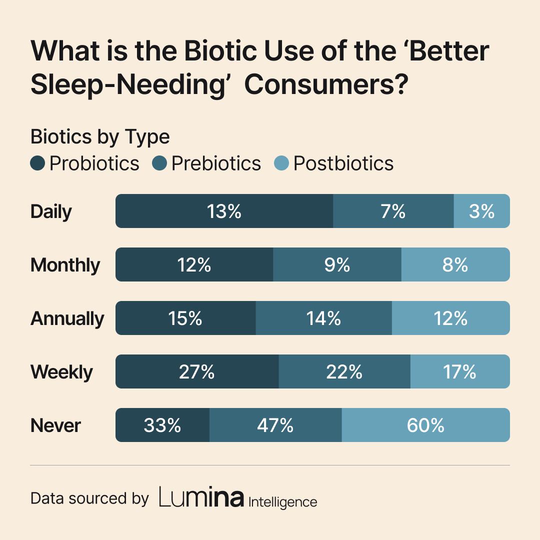 Lumina slide showing probiotic, prebiotic and postbiotic use by the 'better sleep' consumer.