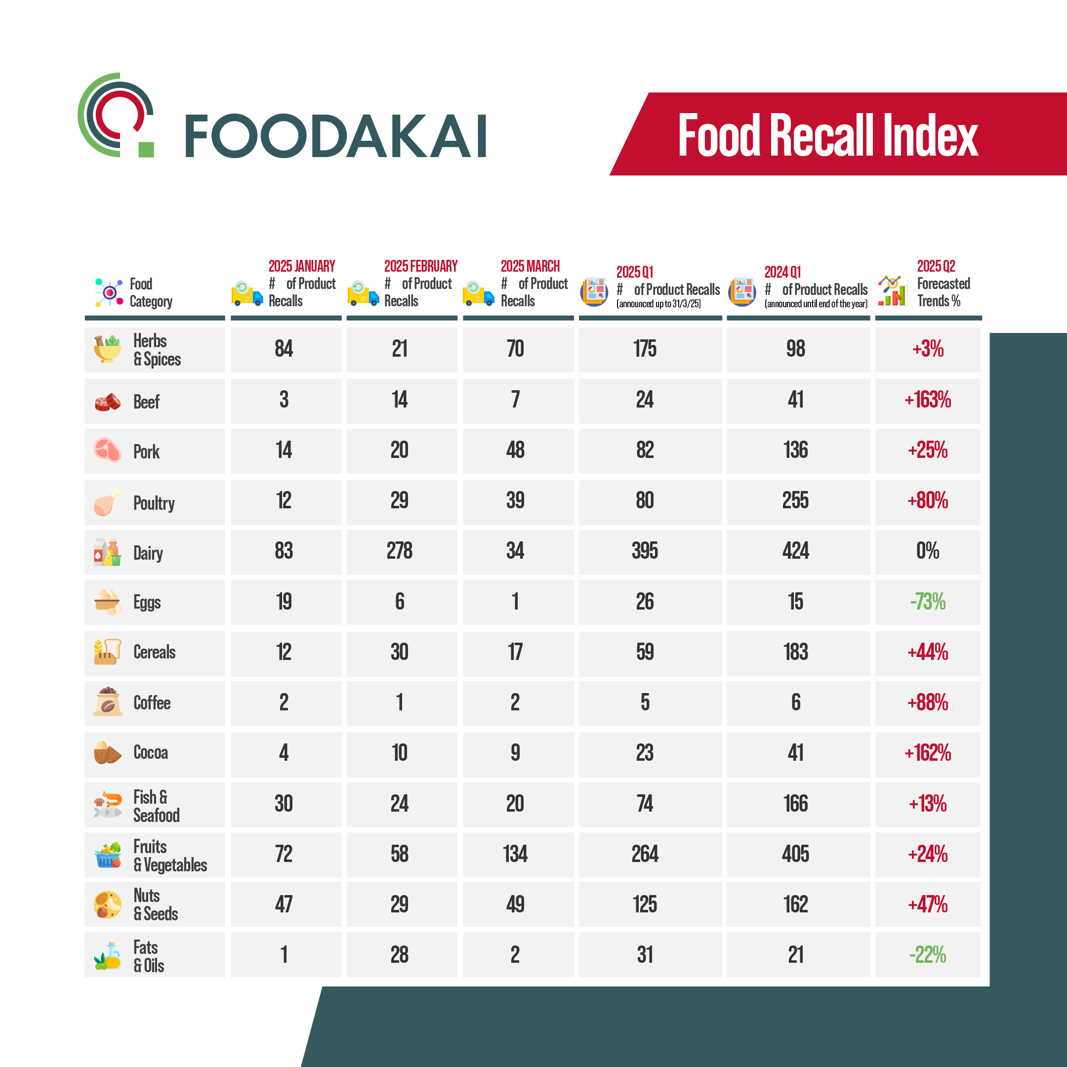 A table shows the number of recalls of food and drink products worldwide, with increases predicted in Q2 2025