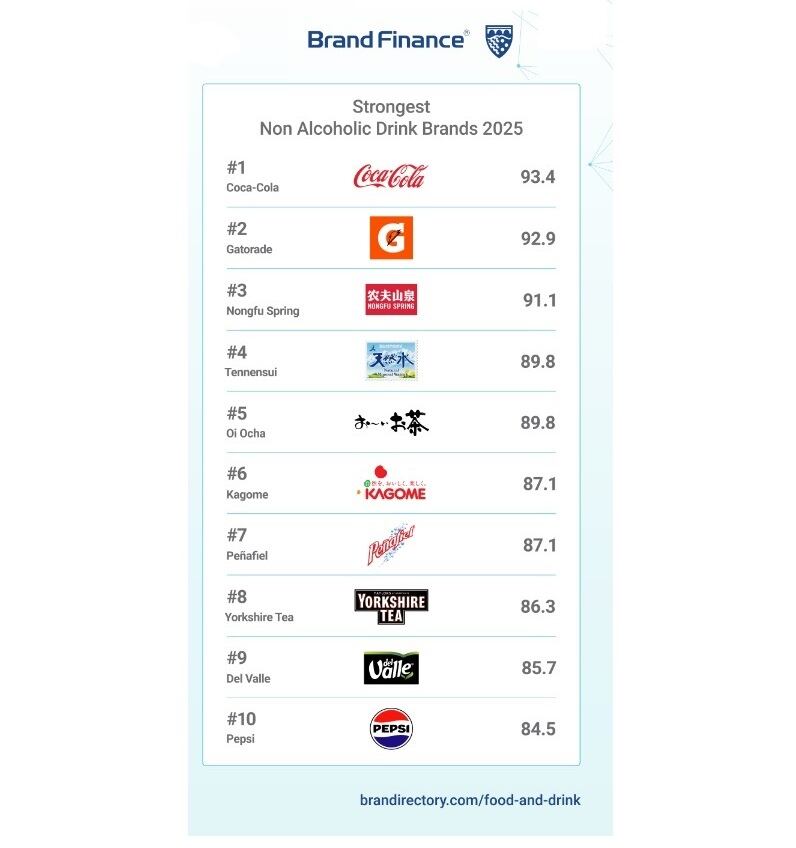 Strongest brands