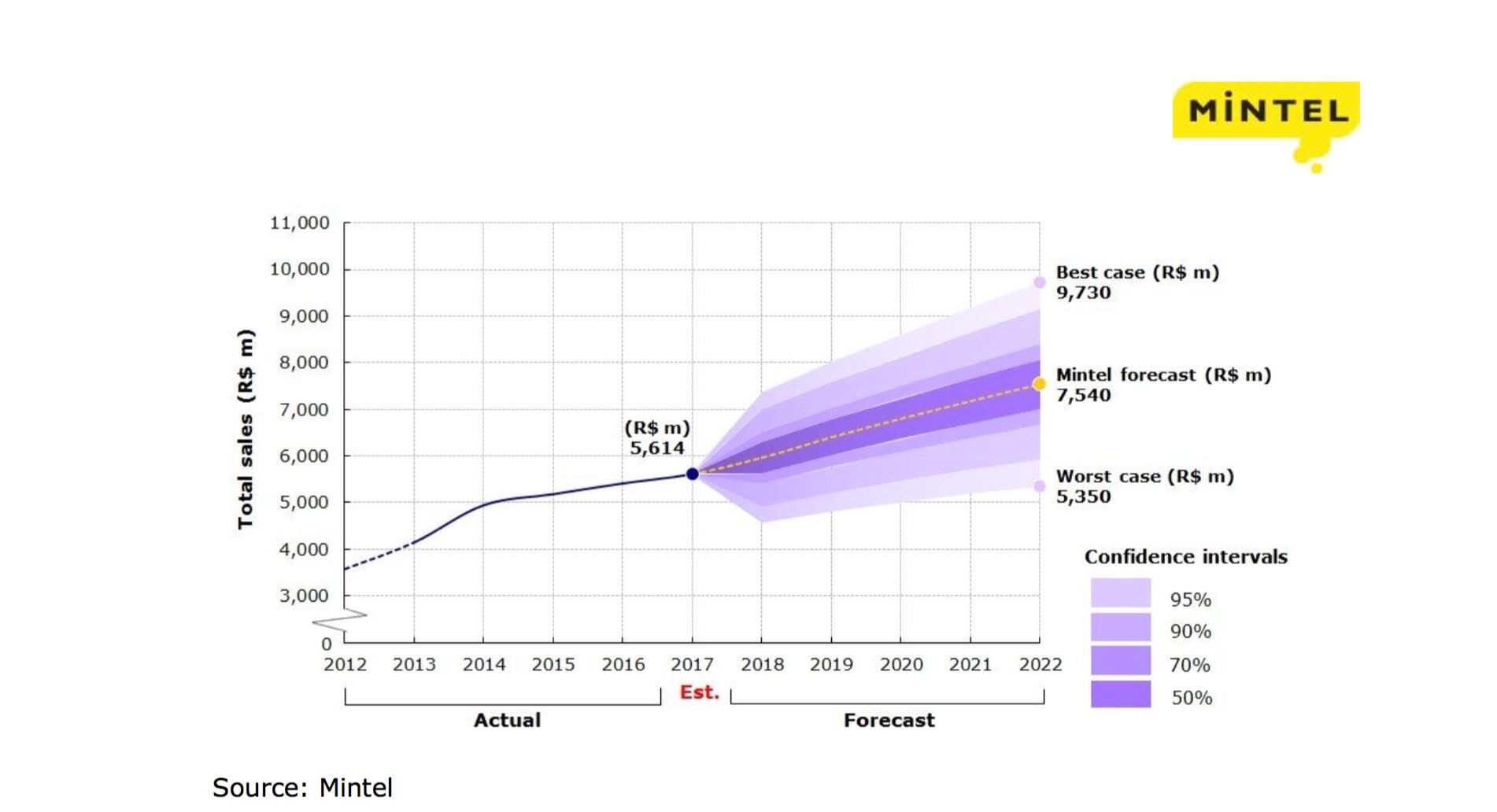 Mintel_BreadBakedGoods_Revenues_Forecast.jpg