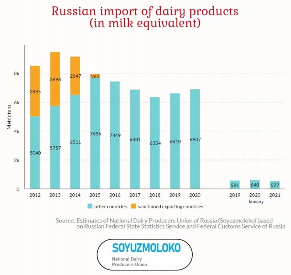 Russian-imports-of-dairy-products.jpg