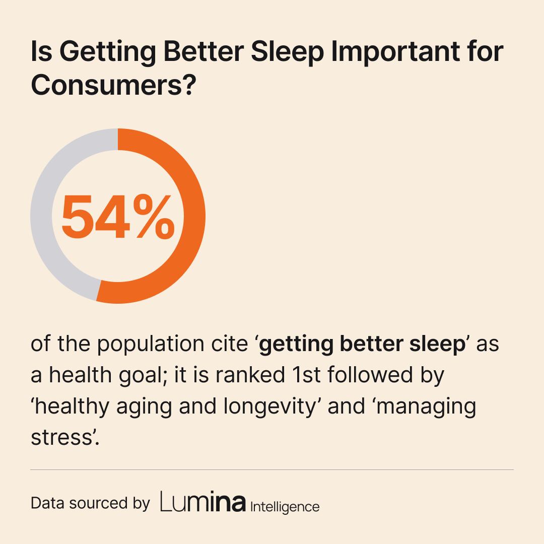 Lumina slide showing that 54% of the consumers surveyed cite getting better sleep as health goal