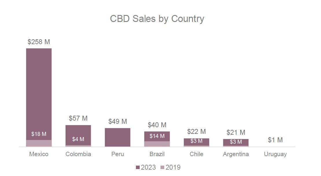 LatinAmerica_CBDsales_Brightfield_Group.jpg