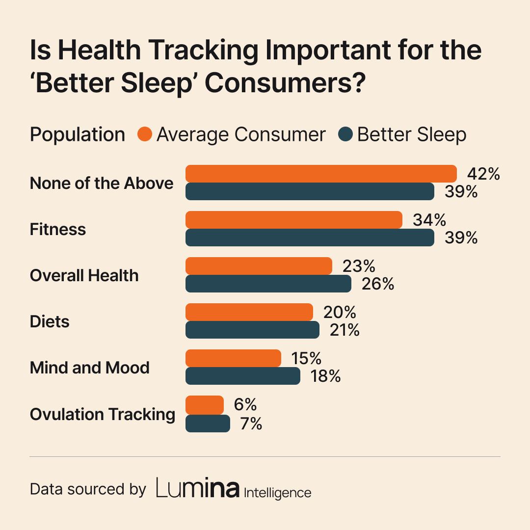 Lumina slide showing which aspects of health tracking are important to 'better sleep' consumers.