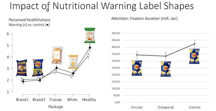 Impact of warning labels on perceived healthfulness and attention