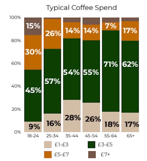 The rise of bakery coffee report from Lincoln & York
