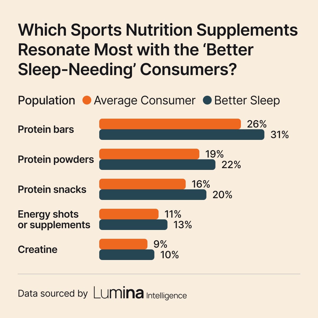 Lumina slide showing preference for protein among sports nutrition supplements across both average and 'better sleep' consumers.