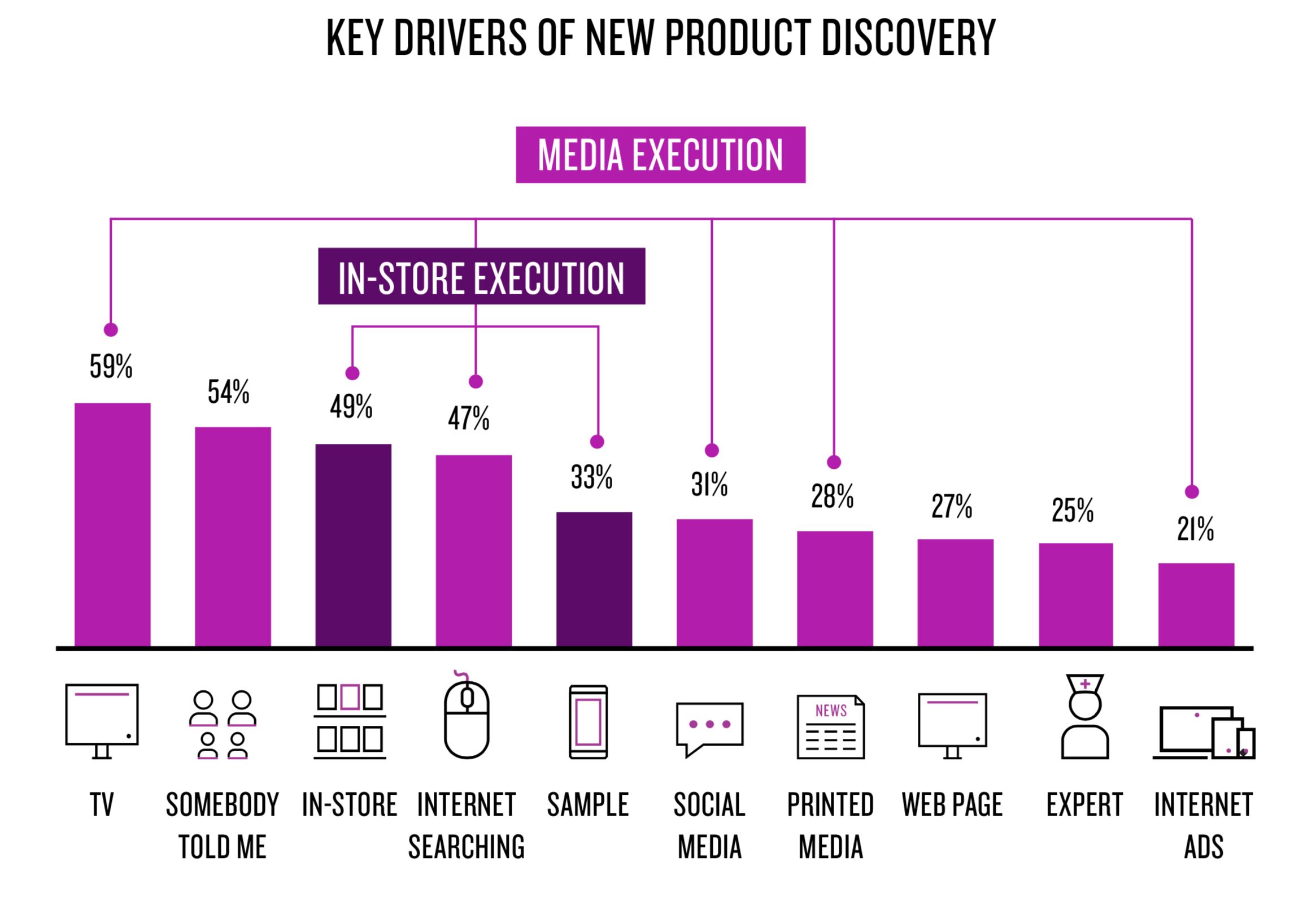 F&B innovation must 'solve problems' and offer 'tangible benefits': Nielsen