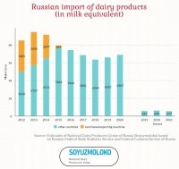 Russian imports of dairy products