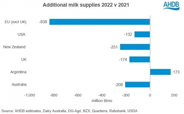 AHDB regional dairy forecast