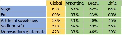 Top 5 ingredients people are trying to avoid in Brazil, Argentina, and Chile - Source GlobalData, Global Consumer Survey